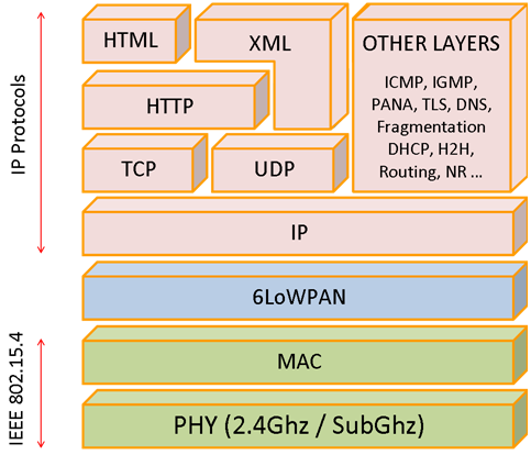 Supported IP Layers - Figure 275